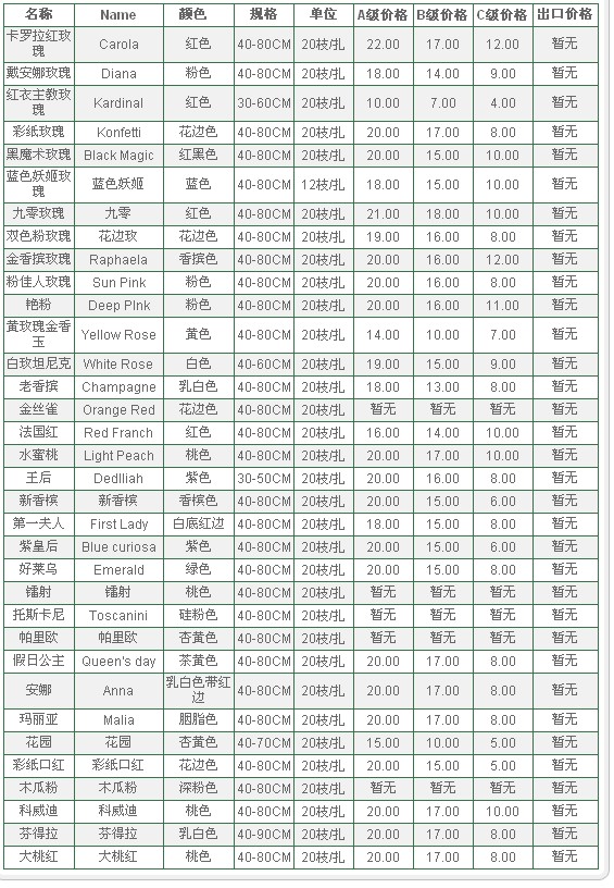 云南昆明老市场2009年11月9日玫瑰报价信息