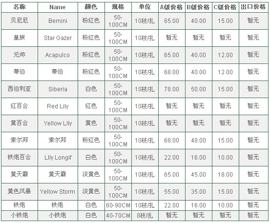 云南昆明老市场2009年12月01日百合报价信息