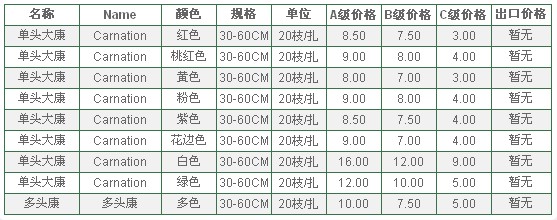 云南昆明老市场2009年12月01日康乃馨报价信息