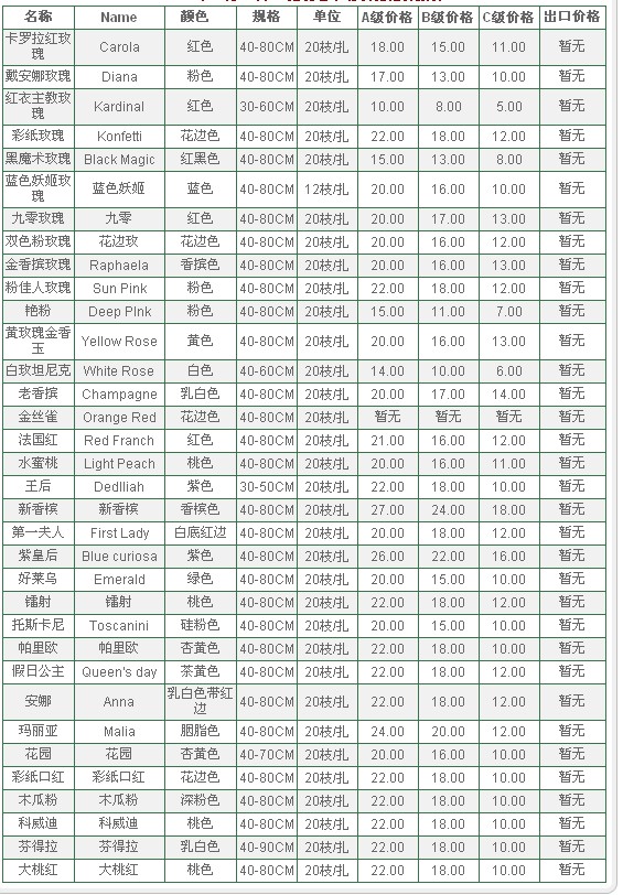 云南昆明老市场2009年12月10日玫瑰报价信息