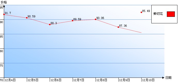 郑州陈砦花卉交易市场鲜切花一周行情指数曲线