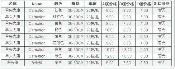 云南昆明老市场2009年12月10日康乃馨报价信息