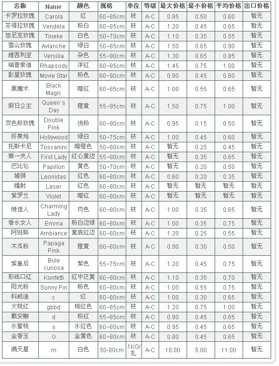 云南斗南拍卖市场2009年12月10日鲜切花报价信息