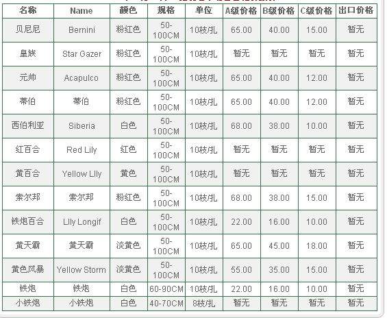云南昆明老市场2009年12月11日百合报价信息