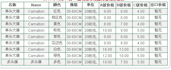 云南昆明老市场2009年12月11日康乃馨报价信息