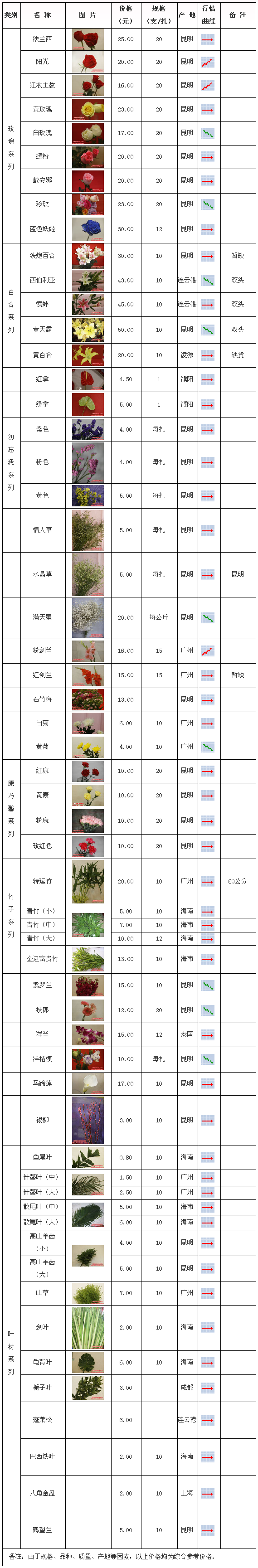 郑州陈砦花卉交易市场2009年12月14日鲜切花报价