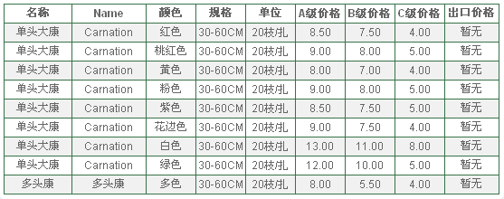 云南昆明老市场2009年12月14日康乃馨报价信息