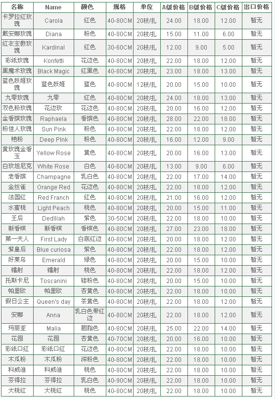 云南昆明老市场2009年12月14日玫瑰报价信息