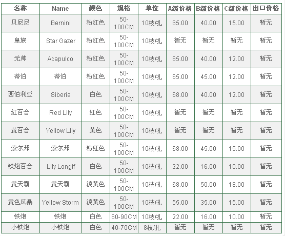 云南昆明老市场2009年12月14日百合报价信息