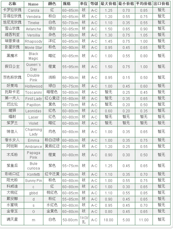 云南斗南拍卖市场2009年12月15日鲜切花报价信息