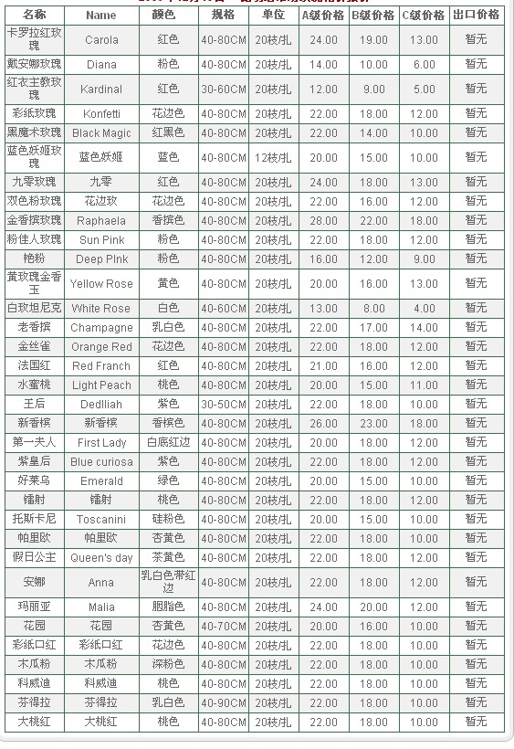 云南昆明老市场2009年12月15日玫瑰报价信息