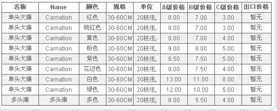 云南昆明老市场2009年12月15日康乃馨报价信息