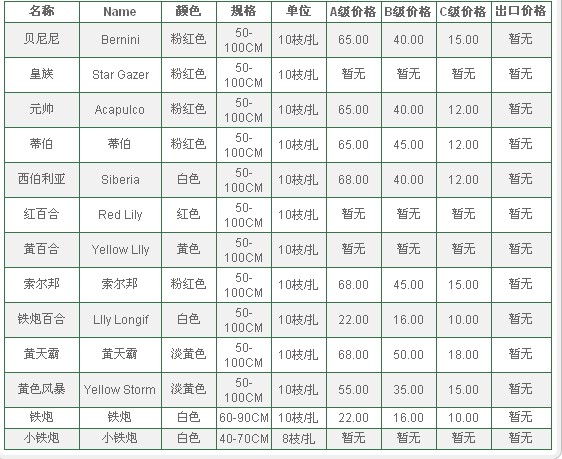 云南昆明老市场2009年12月16日百合报价信息