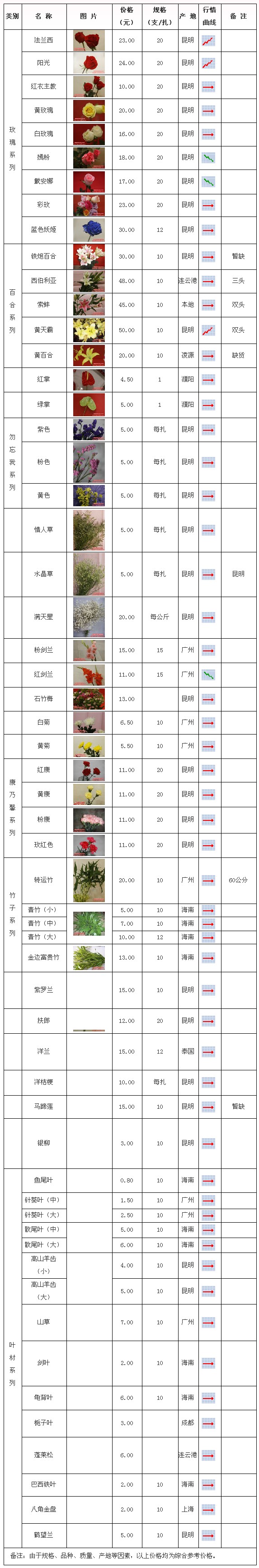 郑州陈砦花卉交易市场2009年12月17日鲜切花报价