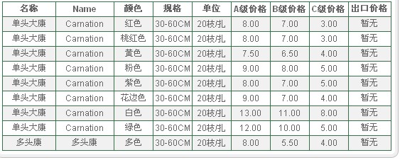 云南昆明老市场2009年12月16日康乃馨报价信息