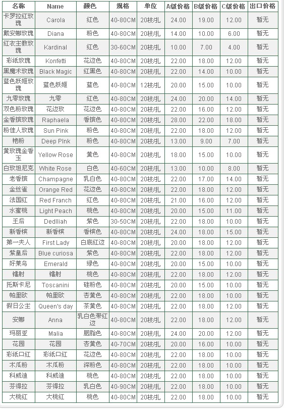 云南昆明老市场2009年12月16日玫瑰报价信息