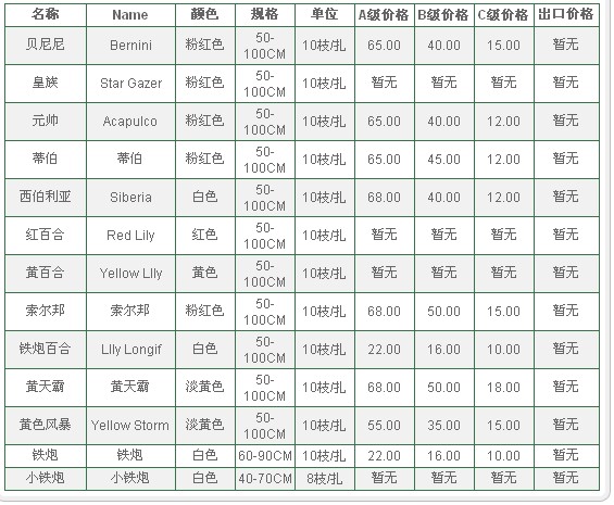 云南昆明老市场2009年12月17日百合报价信息