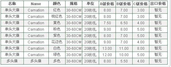 云南昆明老市场2009年12月17日康乃馨报价信息