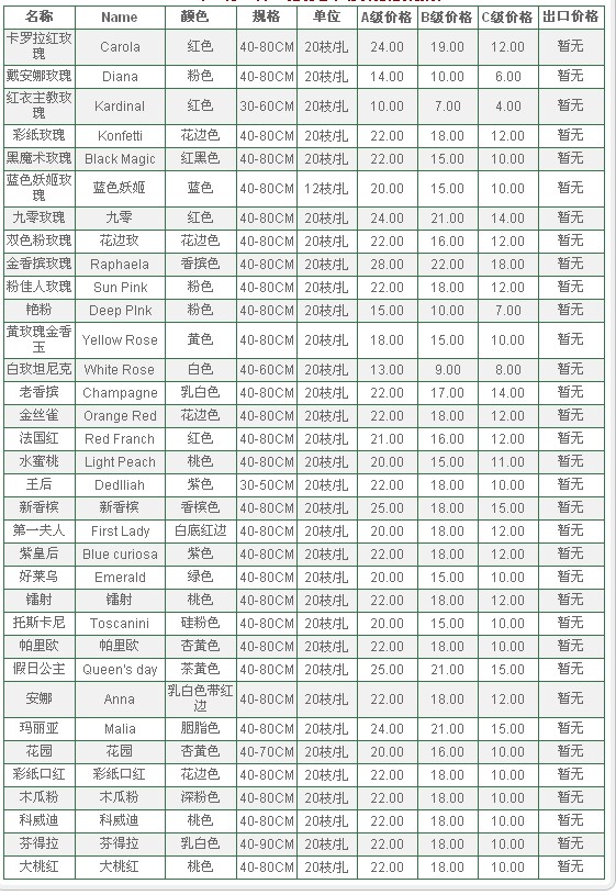 云南昆明老市场2009年12月17日玫瑰报价信息