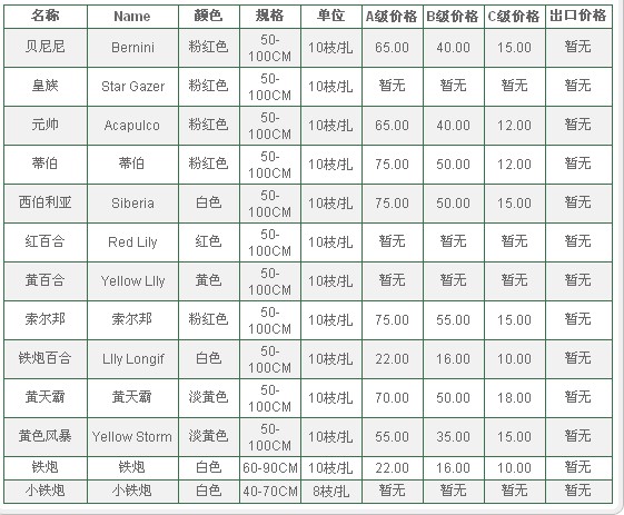 云南昆明老市场2009年12月20日百合报价信息
