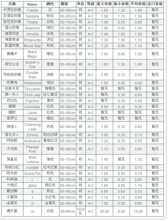 云南斗南拍卖市场2009年12月20日鲜切花报价信息