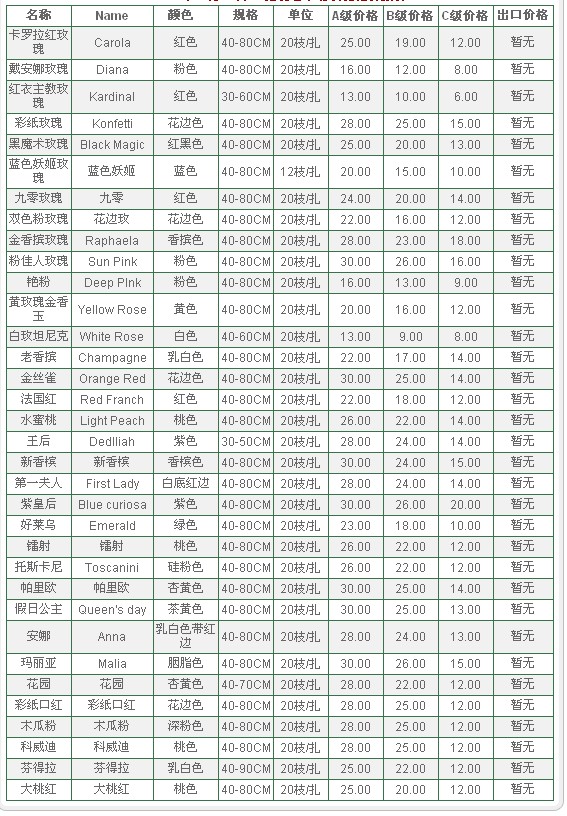 云南昆明老市场2009年12月20日玫瑰报价信息