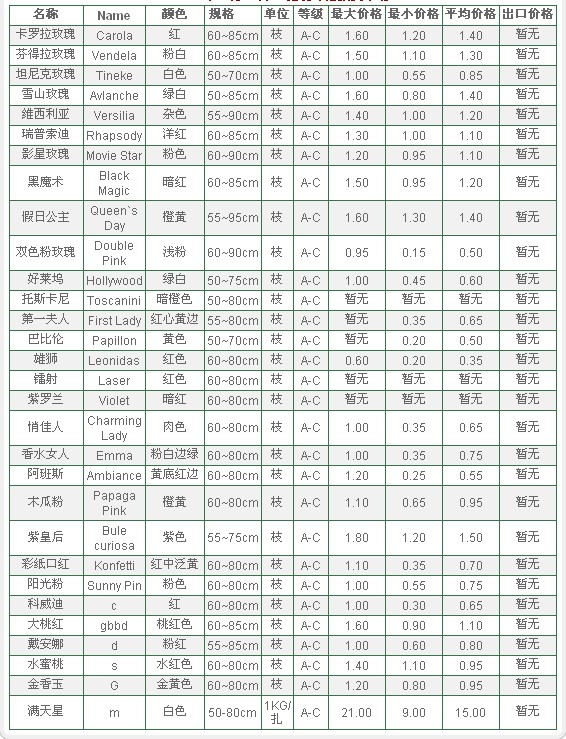 云南斗南拍卖市场2009年12月21日鲜切花报价信息