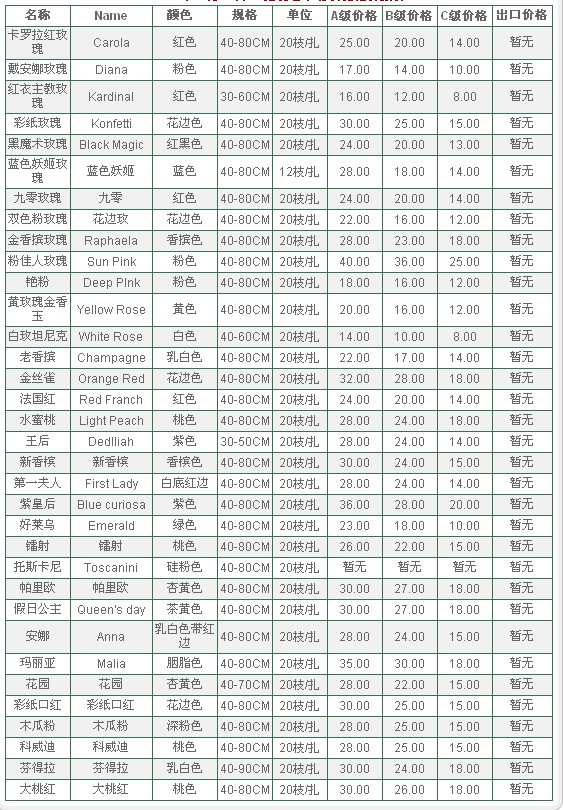 云南昆明老市场2009年12月21日玫瑰报价信息