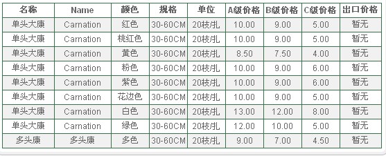 云南昆明老市场2009年12月21日康乃馨报价信息