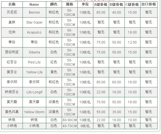 云南昆明老市场2009年12月22日百合报价信息