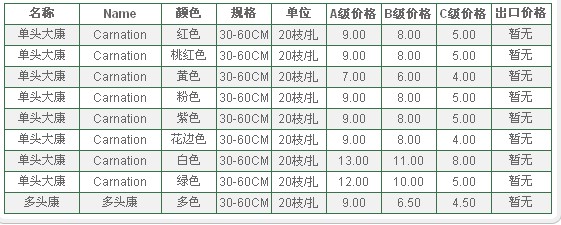 云南昆明老市场2009年12月22日康乃馨报价信息