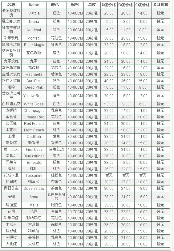 云南昆明老市场2009年12月22日玫瑰报价信息