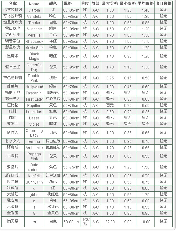 云南斗南拍卖市场2009年12月22日鲜切花报价信息