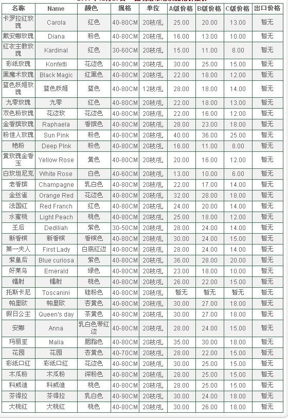 云南昆明老市场2009年12月23日玫瑰报价信息