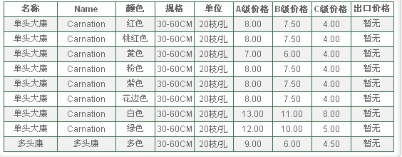 云南昆明老市场2009年12月23日康乃馨报价信息