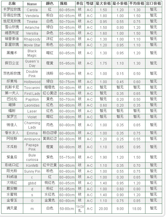 云南斗南拍卖市场2009年12月23日鲜切花报价信息