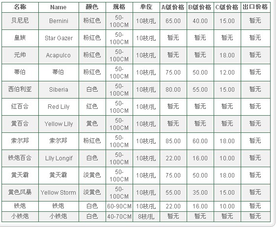 云南昆明老市场2009年12月23日百合报价信息