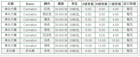 云南昆明老市场2009年12月27日康乃馨报价信息