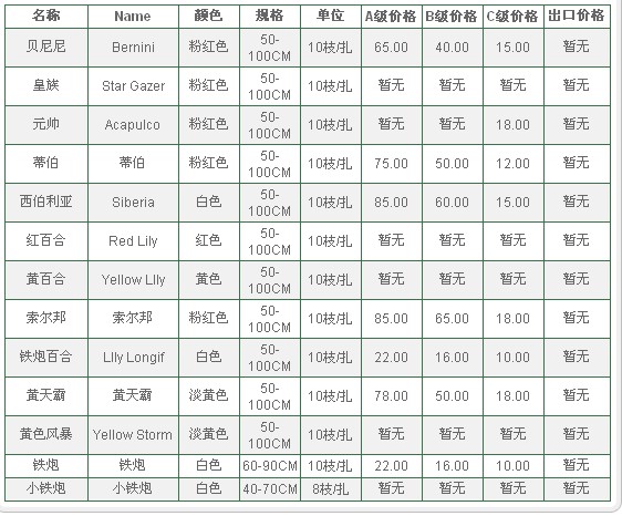 云南昆明老市场2009年12月27日百合报价信息