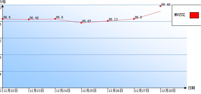 郑州陈砦花卉交易市场鲜切花一周行情指数曲线