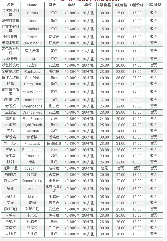 云南昆明老市场2009年12月27日玫瑰报价信息