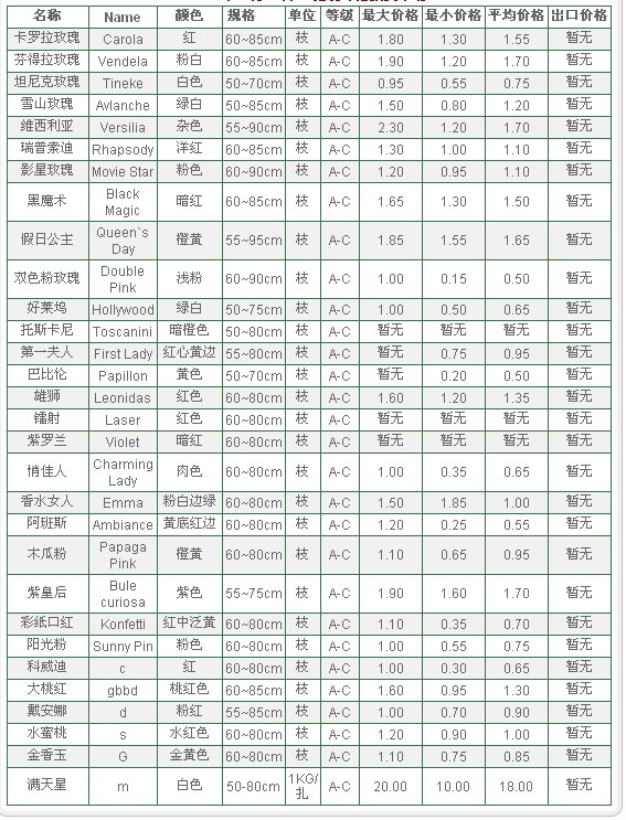 云南斗南拍卖市场2009年12月27日鲜切花报价信息