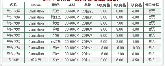 云南昆明老市场2009年12月28日康乃馨报价信息