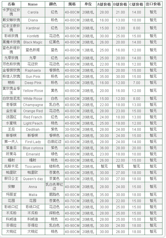 云南昆明老市场2009年12月28日玫瑰报价信息