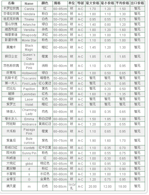 云南斗南拍卖市场2009年12月28日鲜切花报价信息