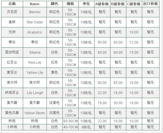 云南昆明老市场2009年12月28日百合报价信息