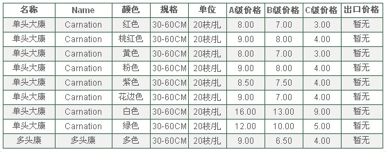 云南昆明老市场2009年12月3日康乃馨报价信息