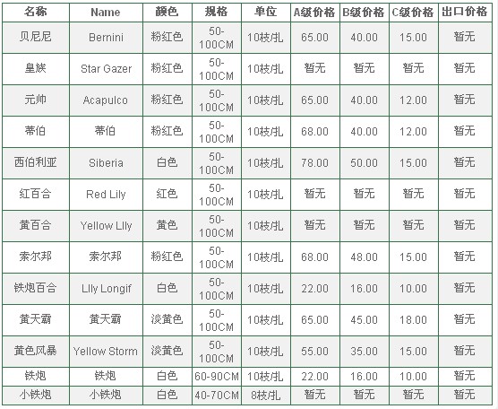 云南昆明老市场2009年12月3日百合报价信息