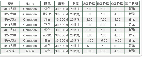 云南昆明老市场2009年12月29日康乃馨报价信息