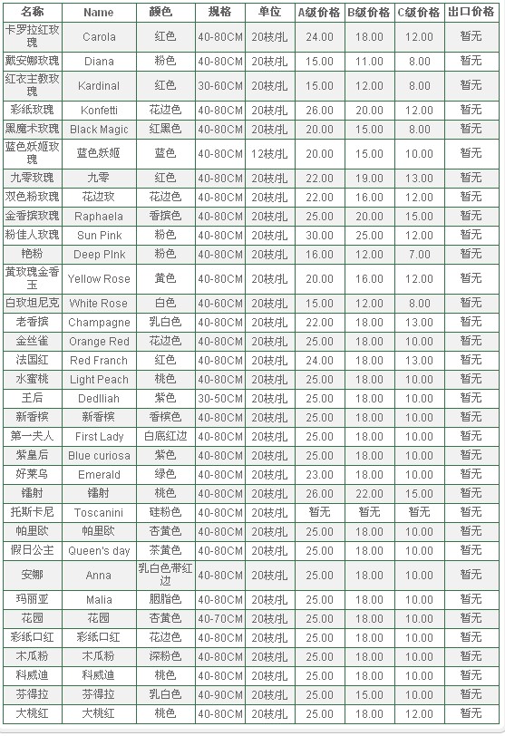 云南昆明老市场2009年12月29日玫瑰报价信息